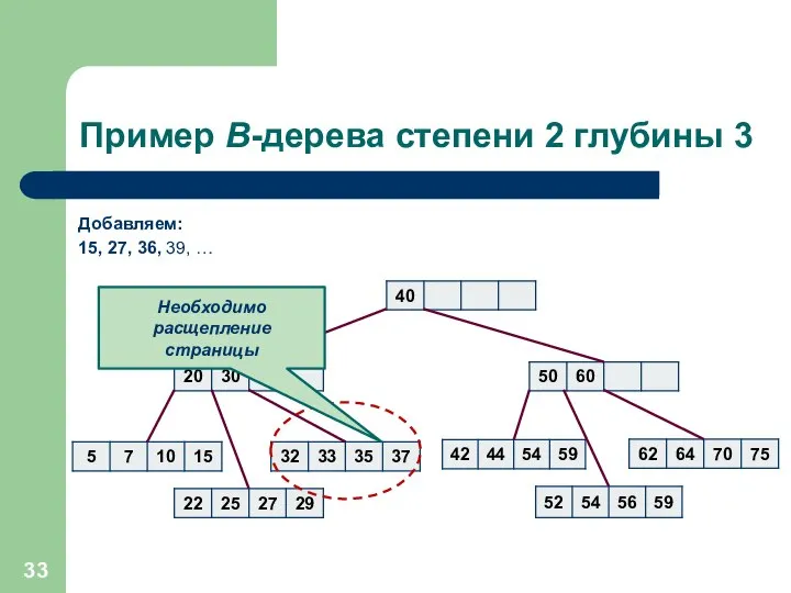 Пример B-дерева степени 2 глубины 3 Добавляем: 15, 27, 36, 39, … Необходимо расщепление страницы