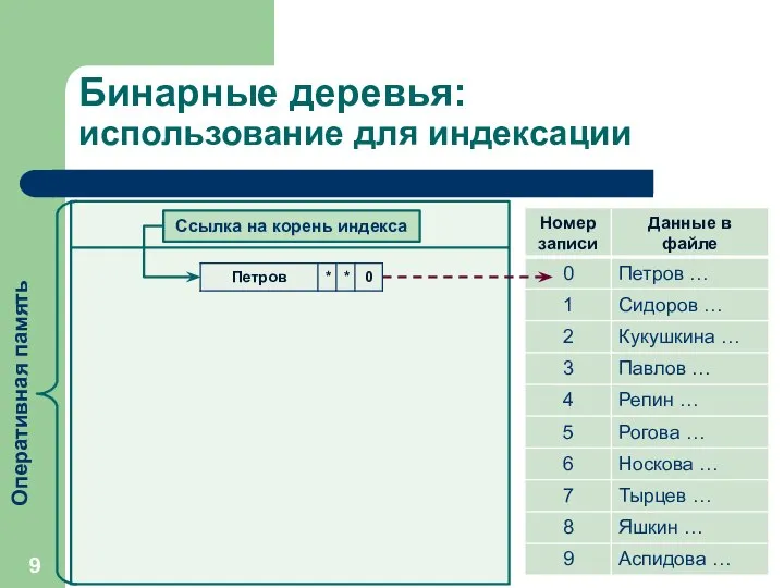 Бинарные деревья: использование для индексации Ссылка на корень индекса Оперативная память