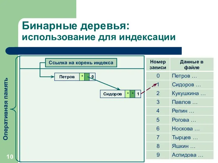 Бинарные деревья: использование для индексации Ссылка на корень индекса Оперативная память