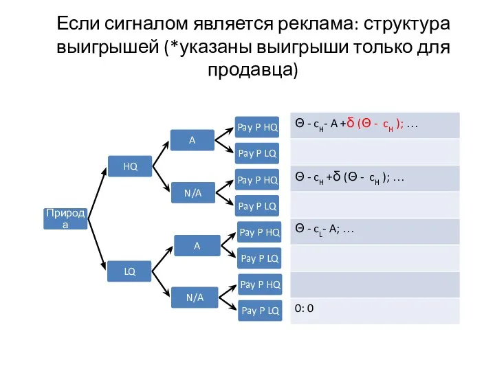 Если сигналом является реклама: структура выигрышей (*указаны выигрыши только для продавца)