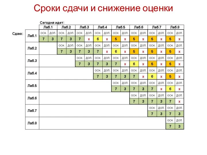 Сроки сдачи и снижение оценки