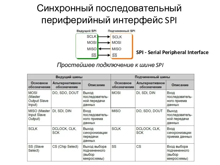 Синхронный последовательный периферийный интерфейс SPI Простейшее подключение к шине SPI SPI - Serial Peripheral Interface