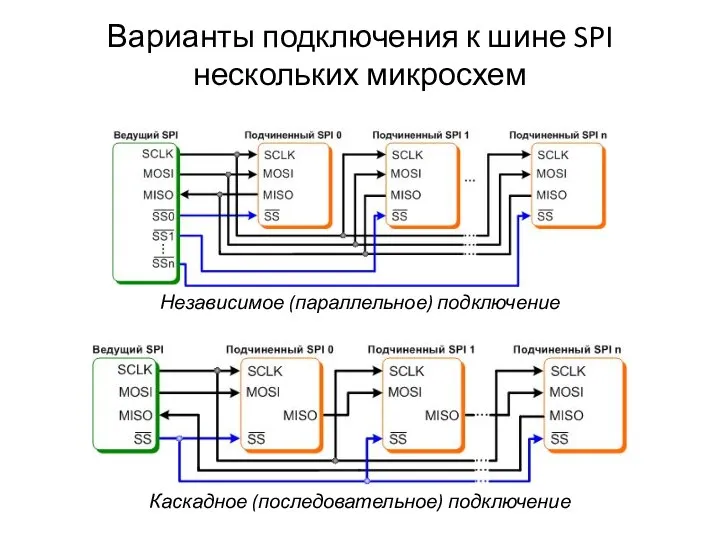 Варианты подключения к шине SPI нескольких микросхем Независимое (параллельное) подключение Каскадное (последовательное) подключение