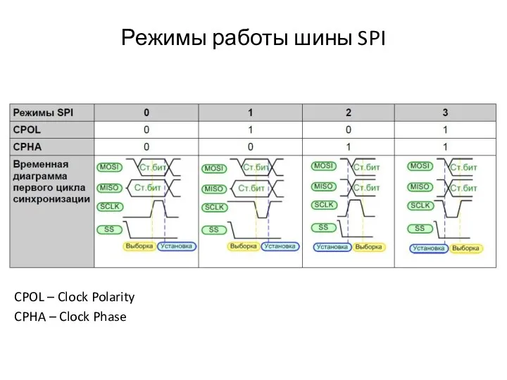 Режимы работы шины SPI CPOL – Clock Polarity CPHA – Clock Phase