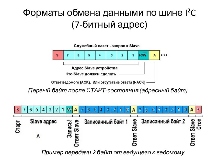 Форматы обмена данными по шине I²C (7-битный адрес) Первый байт после