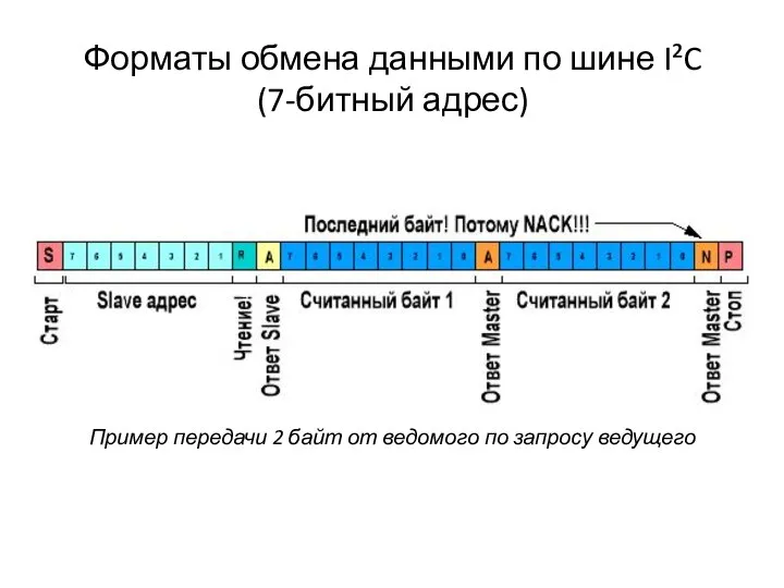 Форматы обмена данными по шине I²C (7-битный адрес) Пример передачи 2