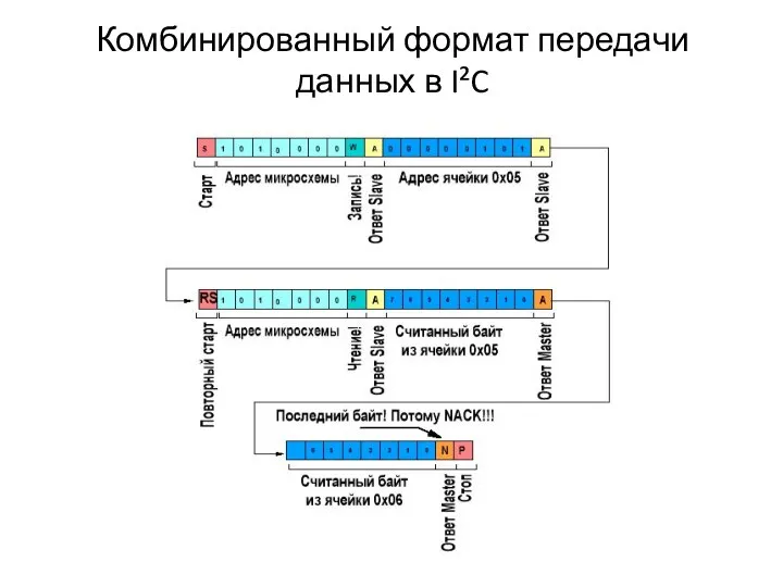 Комбинированный формат передачи данных в I²C