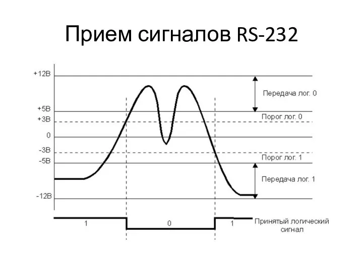 Прием сигналов RS-232