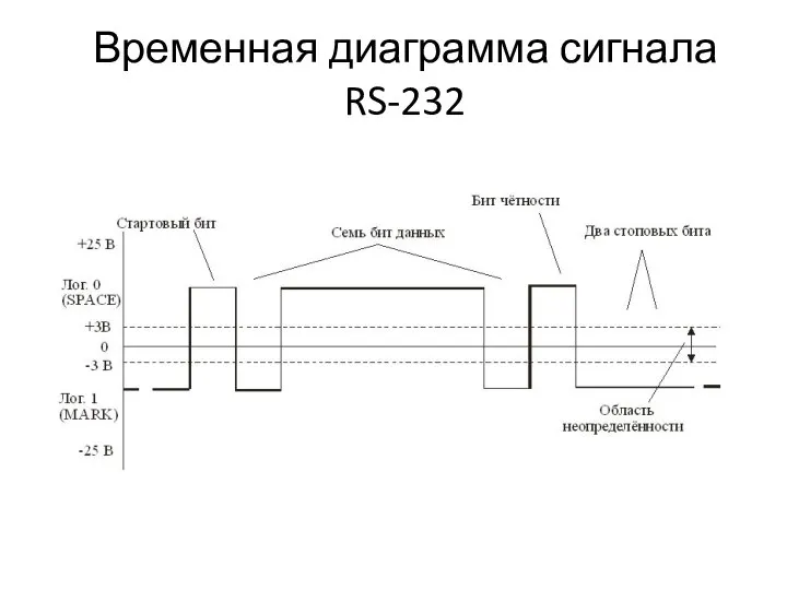 Временная диаграмма сигнала RS-232