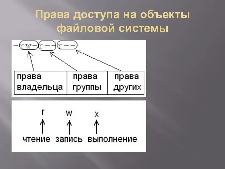 Права доступа на объекты файловой системы