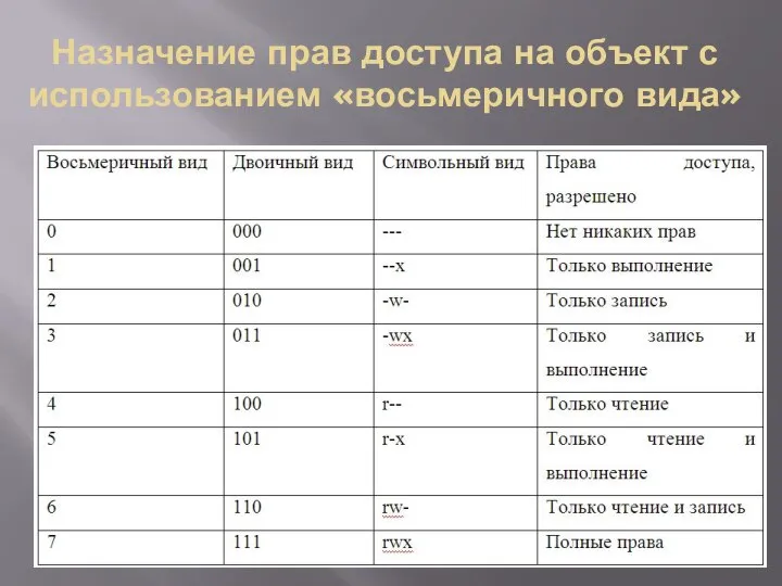 Назначение прав доступа на объект с использованием «восьмеричного вида»