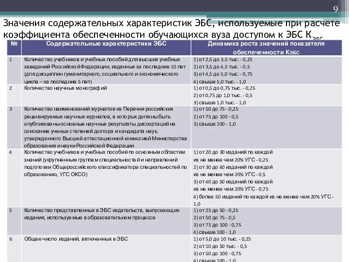 Значения содержательных характеристик ЭБС, используемые при расчете коэффициента обеспеченности обучающихся вуза доступом к ЭБС КЭБС