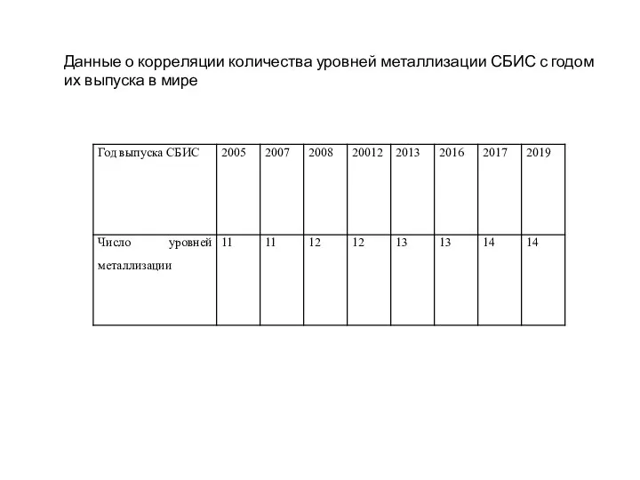 Данные о корреляции количества уровней металлизации СБИС с годом их выпуска в мире