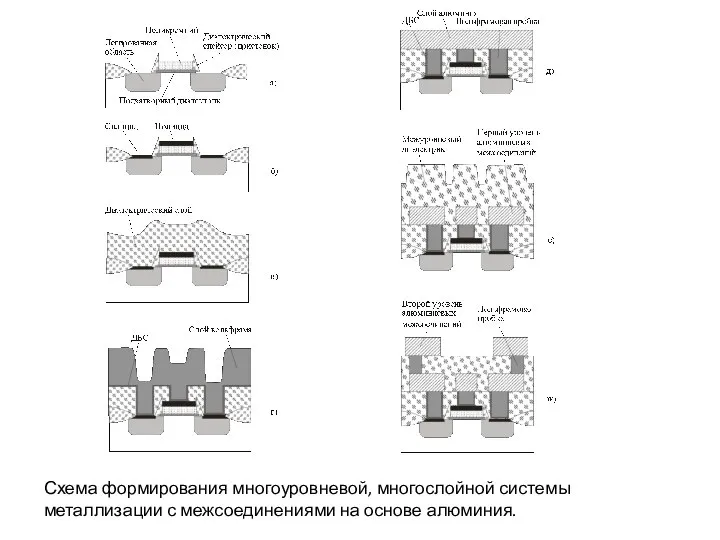 Схема формирования многоуровневой, многослойной системы металлизации с межсоединениями на основе алюминия.