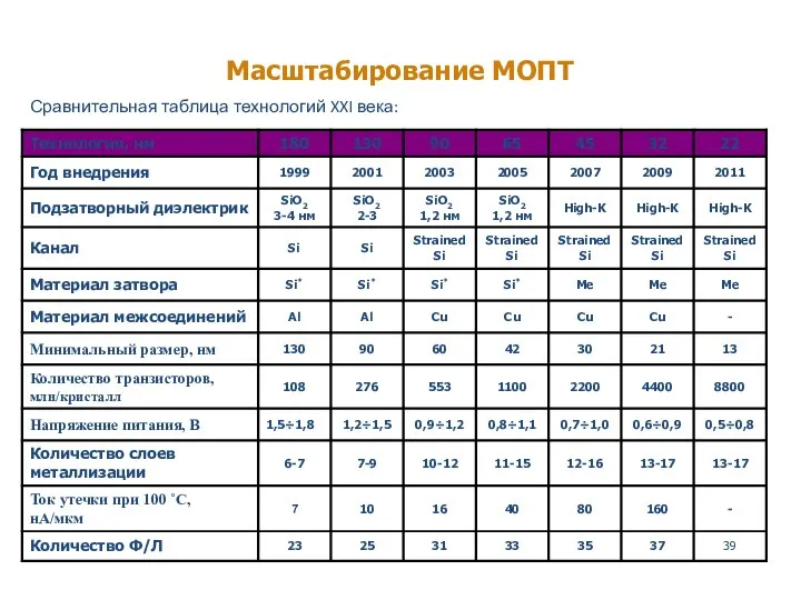 Масштабирование МОПТ Сравнительная таблица технологий XXI века: