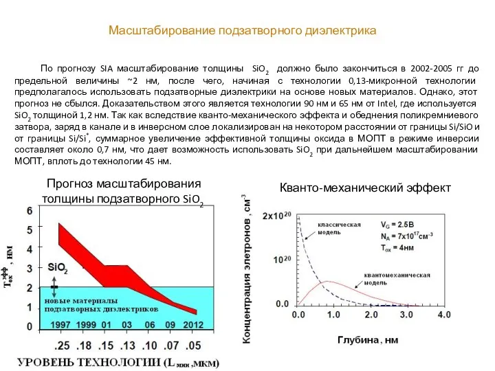 Масштабирование подзатворного диэлектрика Прогноз масштабирования толщины подзатворного SiO2 Кванто-механический эффект По
