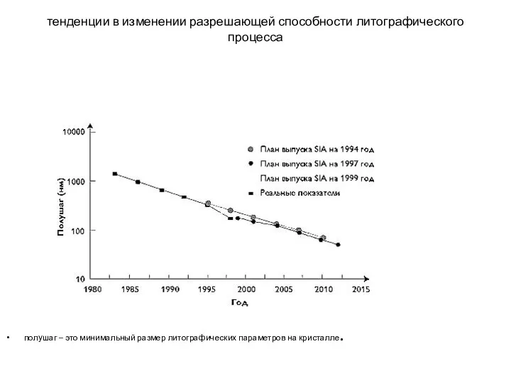 тенденции в изменении разрешающей способности литографического процесса полушаг – это минимальный размер литографических параметров на кристалле.