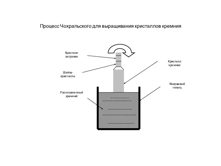 Процесс Чохральского для выращивания кристаллов кремния