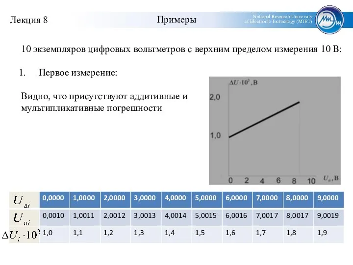 Примеры 10 экземпляров цифровых вольтметров с верхним пределом измерения 10 В: