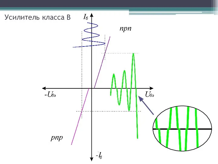 Усилитель класса B