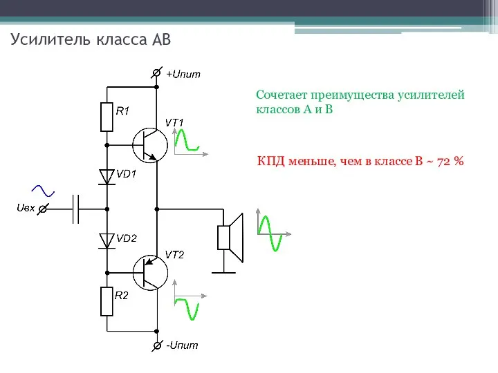 Усилитель класса АB Сочетает преимущества усилителей классов А и В КПД