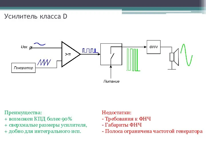 Усилитель класса D Преимущества: + возможен КПД более 90% + сверхмалые