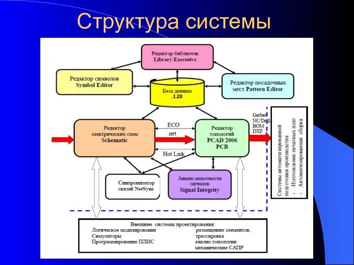 Структура системы