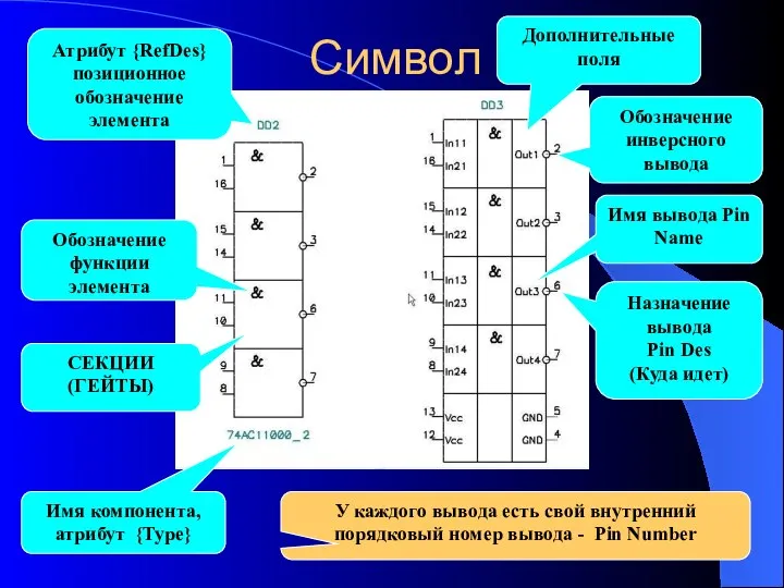 Символ Атрибут {RefDes} позиционное обозначение элемента СЕКЦИИ (ГЕЙТЫ) Имя компонента, атрибут