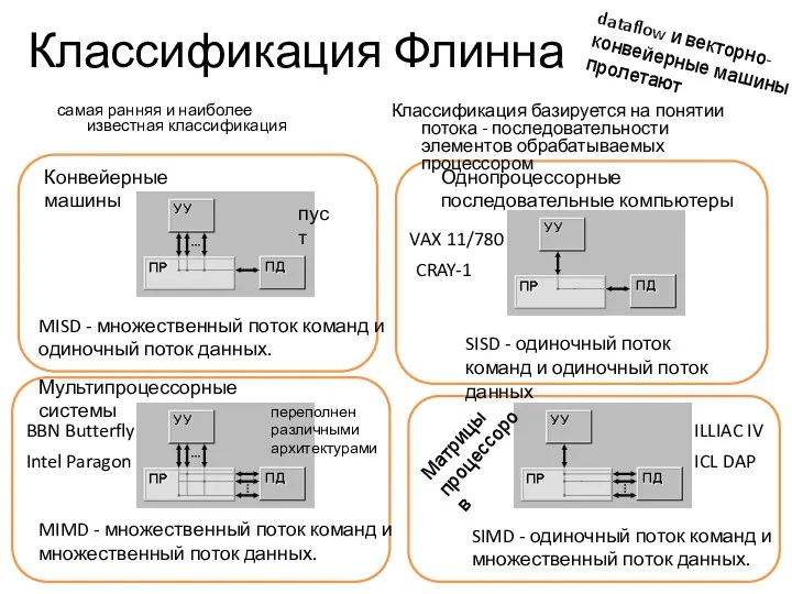 Классификация Флинна самая ранняя и наиболее известная классификация Классификация базируется на