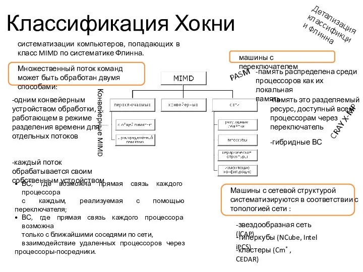 Классификация Хокни Детализация классификции Флинна систематизации компьютеров, попадающих в класс MIMD