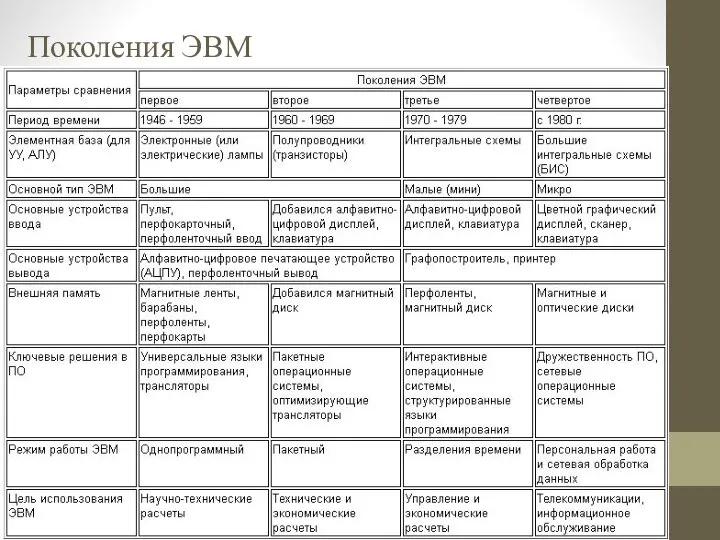 Поколения ЭВМ