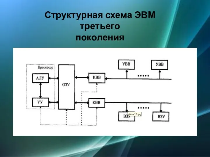 Структурная схема ЭВМ третьего поколения