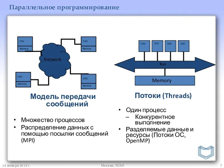 14 января 2013 г. Москва, МЭИ Параллельное программирование Модель передачи сообщений
