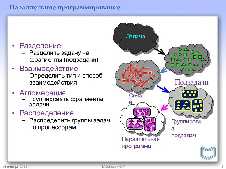 14 января 2013 г. Москва, МЭИ Параллельное программирование Разделение Разделить задачу