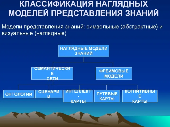 КЛАССИФИКАЦИЯ НАГЛЯДНЫХ МОДЕЛЕЙ ПРЕДСТАВЛЕНИЯ ЗНАНИЙ Модели представления знаний: символьные (абстрактные) и