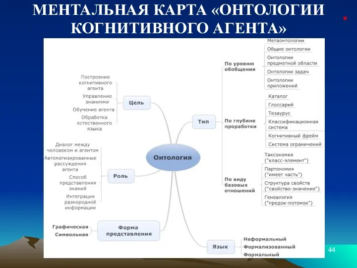 МЕНТАЛЬНАЯ КАРТА «ОНТОЛОГИИ КОГНИТИВНОГО АГЕНТА» *