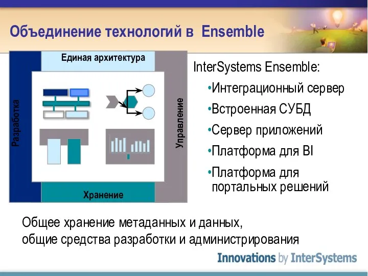 Единая архитектура Хранение Управление Разработка InterSystems Ensemble: Интеграционный сервер Встроенная СУБД