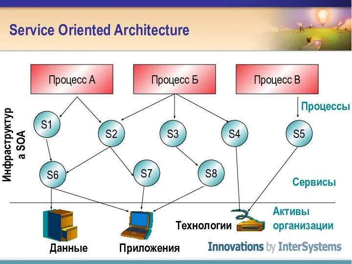 Service Oriented Architecture Процесс А Процесс Б Процесс В S1 S2