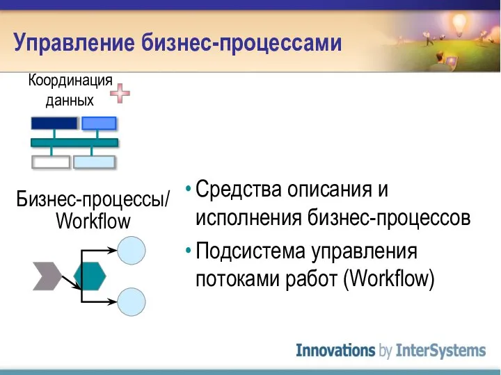 Управление бизнес-процессами Координация данных Бизнес-процессы/ Workflow Средства описания и исполнения бизнес-процессов Подсистема управления потоками работ (Workflow)