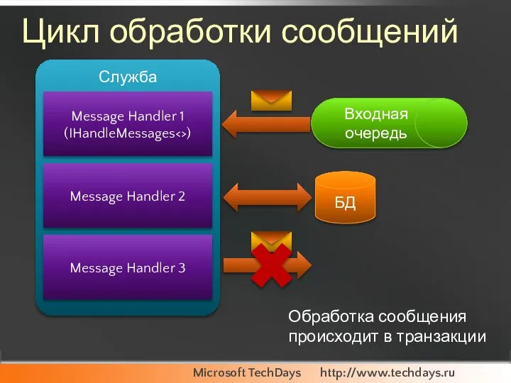 Цикл обработки сообщений Служба Входная очередь Message Handler 1 (IHandleMessages )