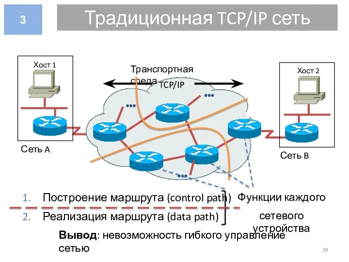 Хост 1 Сеть A Хост 2 Сеть B Традиционная TCP/IP сеть