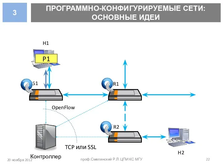 ПРОГРАММНО-КОНФИГУРИРУЕМЫЕ СЕТИ: ОСНОВНЫЕ ИДЕИ 20 ноября 2012 проф.Смелянский Р.Л. ЦПИ КС