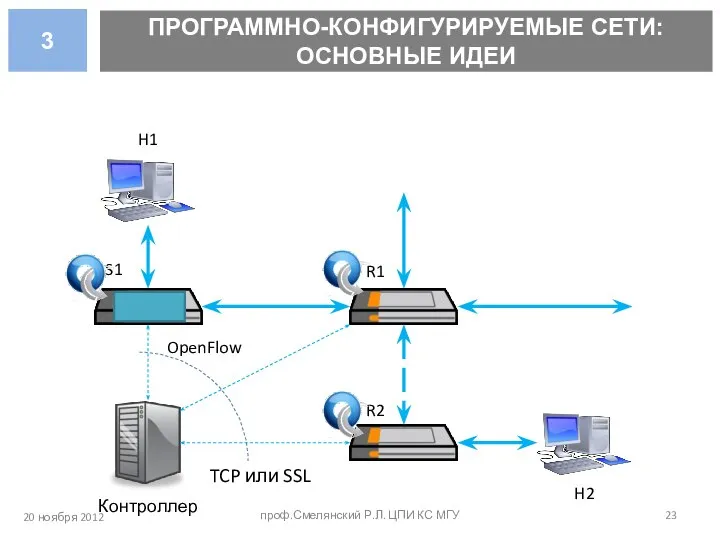 ПРОГРАММНО-КОНФИГУРИРУЕМЫЕ СЕТИ: ОСНОВНЫЕ ИДЕИ 20 ноября 2012 проф.Смелянский Р.Л. ЦПИ КС