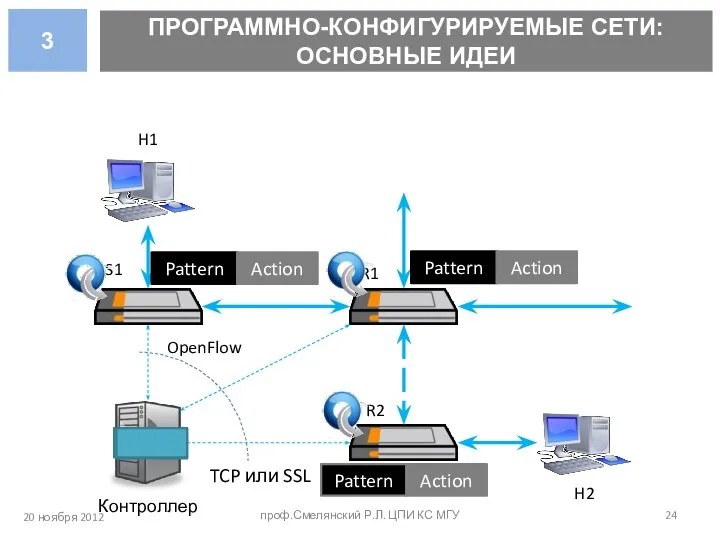 ПРОГРАММНО-КОНФИГУРИРУЕМЫЕ СЕТИ: ОСНОВНЫЕ ИДЕИ 20 ноября 2012 проф.Смелянский Р.Л. ЦПИ КС