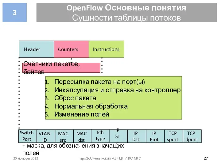 OpenFlow Основные понятия Сущности таблицы потоков Switch Port MAC src MAC