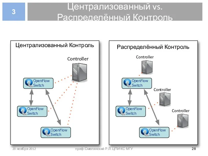 Централизованный vs. Распределённый Контроль Централизованный Контроль Controller Распределённый Контроль Controller Controller