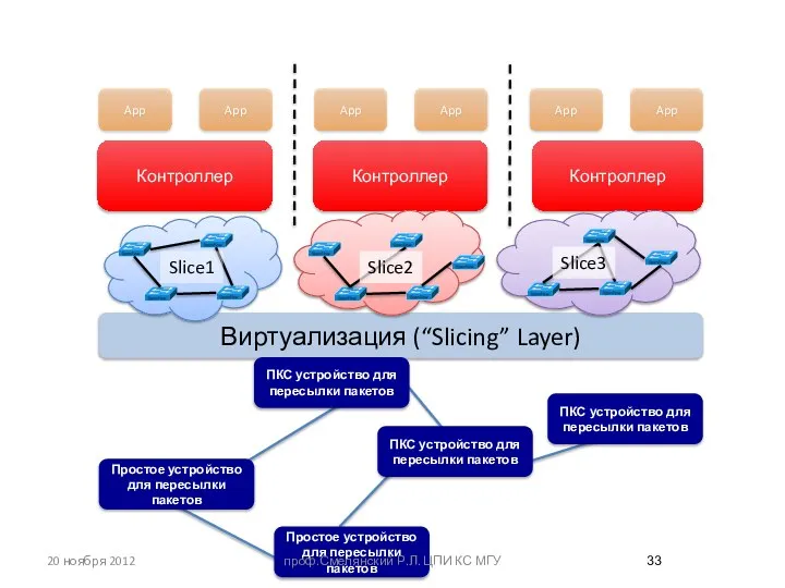 ПКС устройство для пересылки пакетов Виртуализация (“Slicing” Layer) Контроллер Контроллер Контроллер