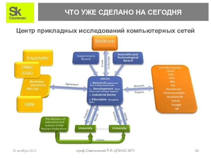 7. ЧТО УЖЕ СДЕЛАНО НА СЕГОДНЯ Центр прикладных исследований компьютерных сетей