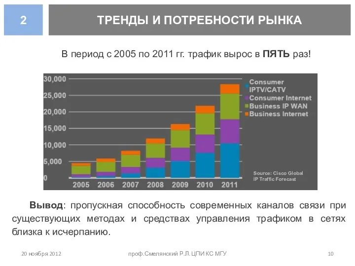 ТРЕНДЫ И ПОТРЕБНОСТИ РЫНКА 2 20 ноября 2012 проф.Смелянский Р.Л. ЦПИ