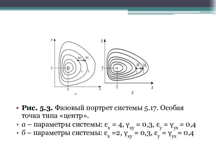 Рис. 5.3. Фазовый портрет системы 5.17. Особая точка типа «центр». а